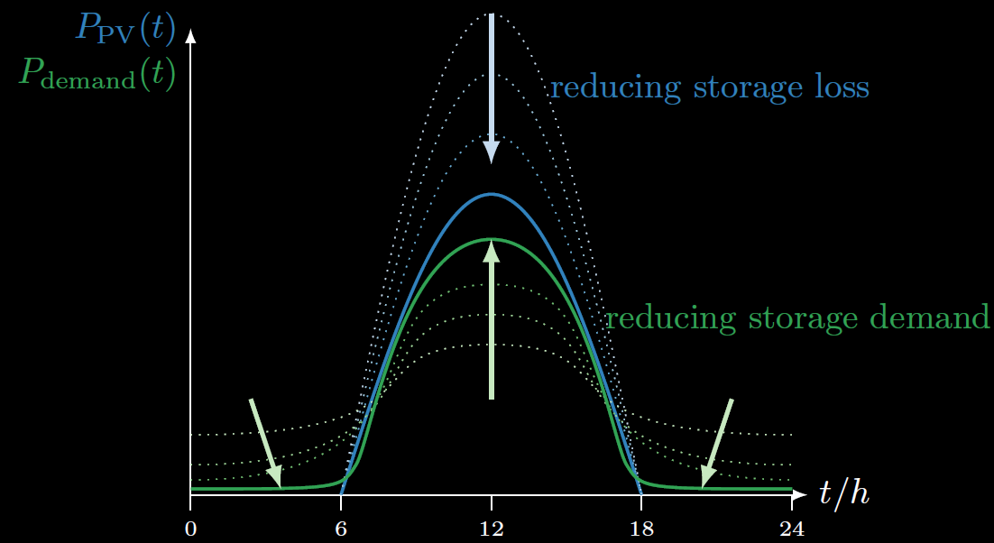 Align energy demand